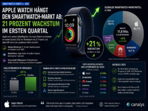 Apple Watch hängt den Smartwatch-Markt ab: 21 Prozent Wachstum im ersten Quartal