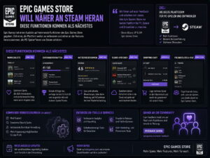 Epic Games Store will näher an Steam heran: Diese Funktionen kommen als Nächstes