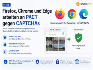 Firefox, Chrome und Edge arbeiten an PACT gegen CAPTCHAs