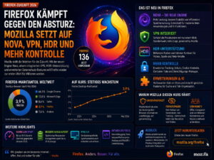 Firefox kämpft gegen den Absturz: Mozilla setzt auf Nova, VPN, HDR und mehr Kontrolle