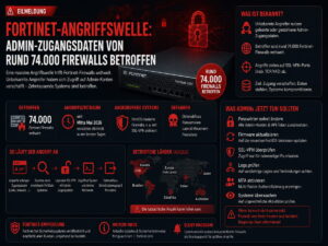 Fortinet-Welle: Warum Unternehmen jetzt Firewall-Passwörter rotieren sollten