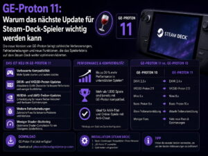 GE-Proton 11: Warum das nächste Update für Steam-Deck-Spieler wichtig werden kann