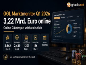 GGL Marktmonitor Q1 2026: Online-Glücksspiel erreicht 3,22 Milliarden Euro Einsatz