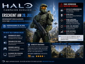 Halo: Campaign Evolved erscheint am 28. Juli, aber Fans vermissen wichtige Features