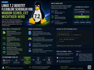 Linux 7.2 bereitet flexiblere Scheduler vor: Warum sched_ext wichtiger wird