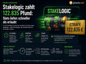 Stakelogic zahlt 122.835 Pfund: Slots liefen schneller als erlaubt