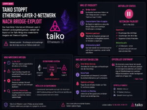 Taiko stoppt Layer-2-Netzwerk: Was hinter dem neuen Ethereum-Bridge-Exploit steckt
