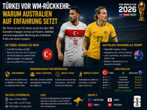 Türkei vor WM-Rückkehr: Warum Australien auf Erfahrung setzt