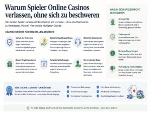 Warum Spieler Online Casinos verlassen, ohne sich zu beschweren