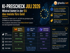 KI-Preischeck Juli 2026: Mistral bietet in der EU das meiste fürs Geld