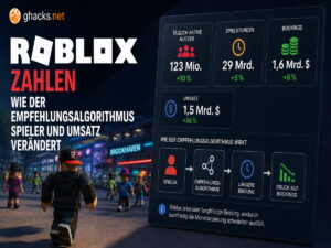 Roblox-Zahlen zeigen Druck durch neuen Empfehlungsalgorithmus