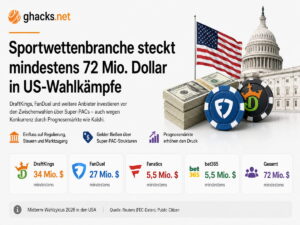 Sportwettenbranche steckt mindestens 72 Millionen Dollar in US-Wahlen