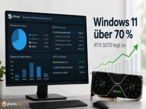 Steam-Hardware-Umfrage Juli: Windows 11 über 70 Prozent, RTX 5070 legt zu